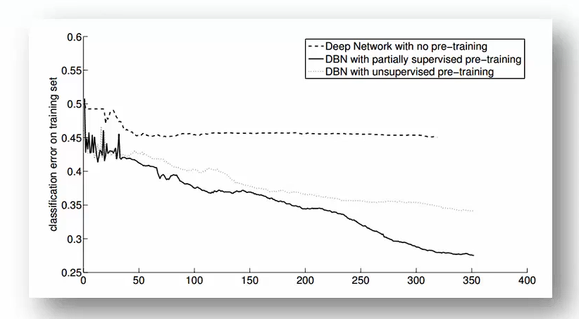 Greedy Layer - Wise Training of Deep Networks